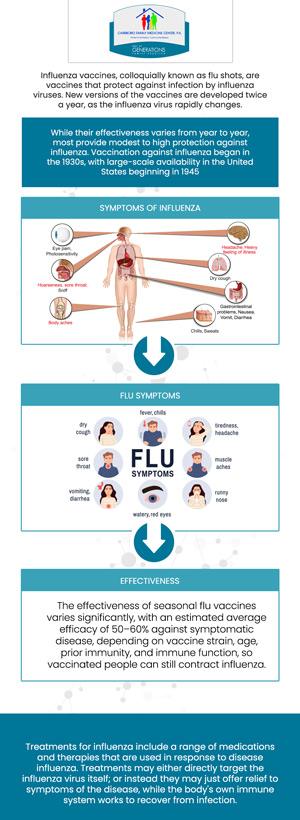 The flu can affect adults in varying degrees of severity, with symptoms ranging from mild to severe. Common symptoms include fever, chills, body aches, fatigue, and respiratory issues like cough and sore throat. The duration of flu symptoms typically lasts from one to two weeks, with the most intense symptoms occurring in the first few days. Adults with underlying health conditions may experience more severe symptoms and a longer recovery time. At Carrboro Family Medicine Center, our team is here to provide comprehensive care, help manage flu symptoms, and support a quicker recovery for every patient. For more information, contact us or book an appointment online. We are conveniently located at 610 Jones Ferry Rd Suite 102, Carrboro, NC 27510.